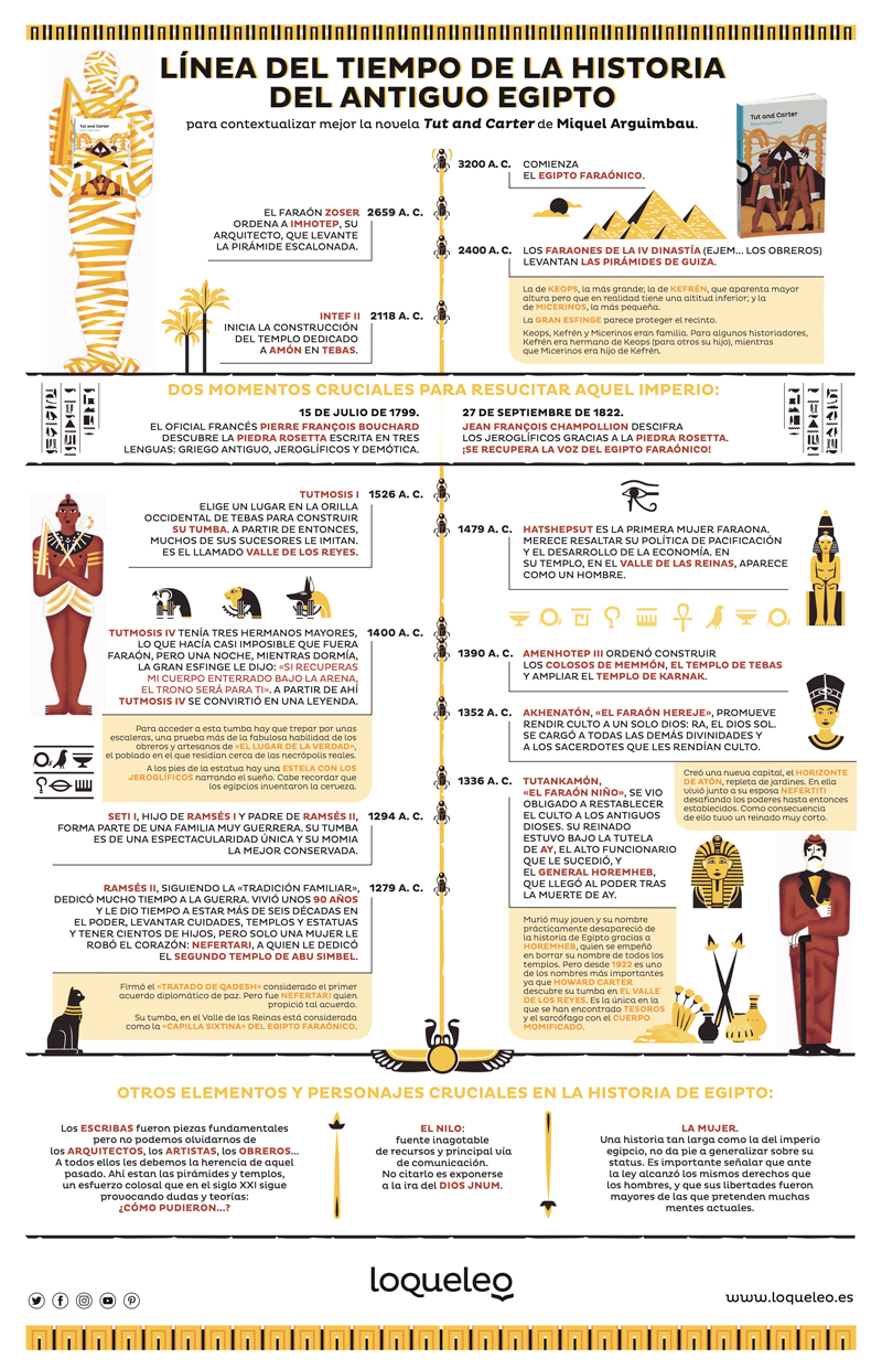 Infografía Línea del tiempo de Egipto y Tut and Carter